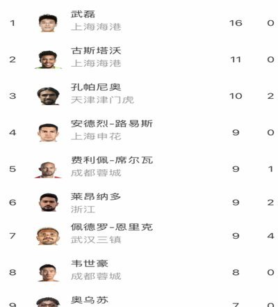 中超助攻榜：约尼查8轮9助攻领跑，席尔瓦4次助攻居次