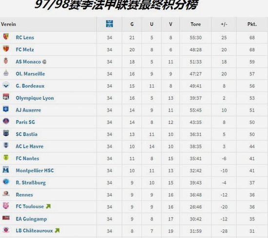 巴黎法甲84分领跑，仅剩两轮基本夺冠