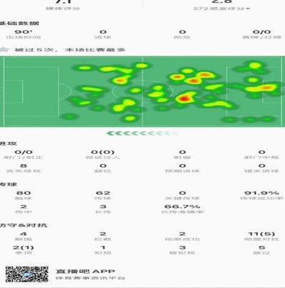 阿利松本场数据：5次扑救4次禁区内，阻止预期进球1.18