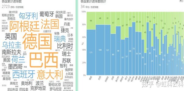 世界杯进球王座之争：巴德领跑，阿根廷第三西班牙第七